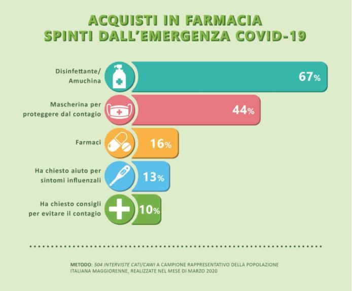 Il Ruolo Della Farmacia Nellemergenza Il Parere Degli Italiani So Farma Morra Spa Main